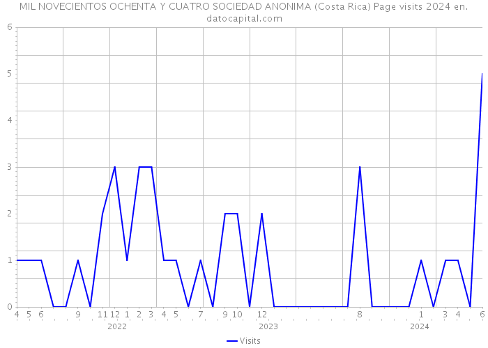 MIL NOVECIENTOS OCHENTA Y CUATRO SOCIEDAD ANONIMA (Costa Rica) Page visits 2024 
