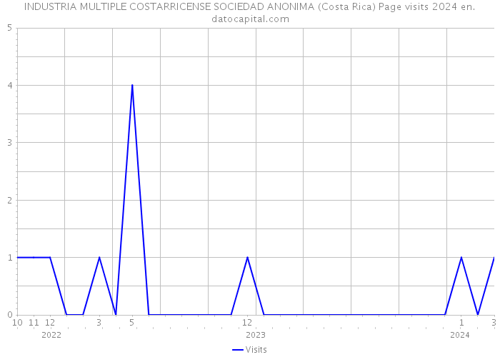 INDUSTRIA MULTIPLE COSTARRICENSE SOCIEDAD ANONIMA (Costa Rica) Page visits 2024 