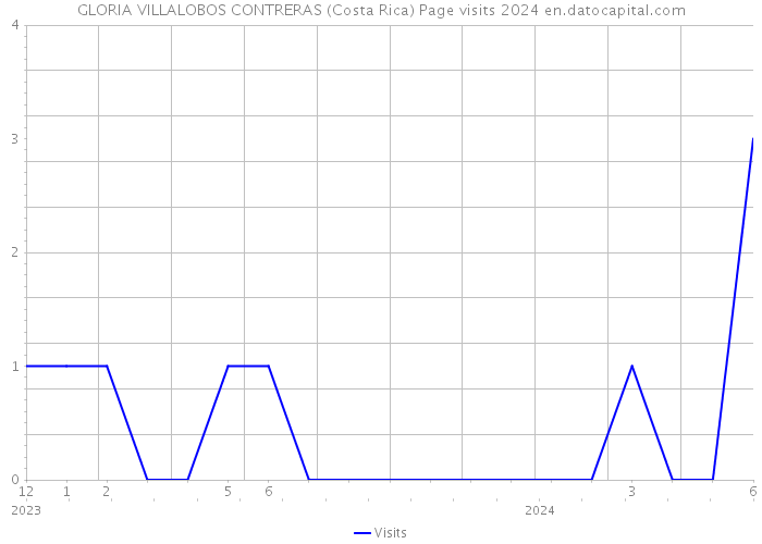 GLORIA VILLALOBOS CONTRERAS (Costa Rica) Page visits 2024 