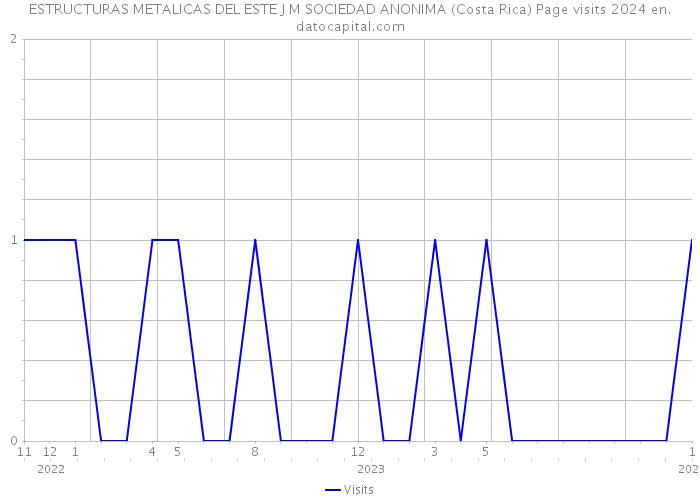 ESTRUCTURAS METALICAS DEL ESTE J M SOCIEDAD ANONIMA (Costa Rica) Page visits 2024 