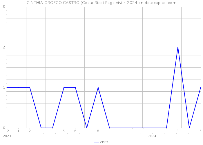 CINTHIA OROZCO CASTRO (Costa Rica) Page visits 2024 