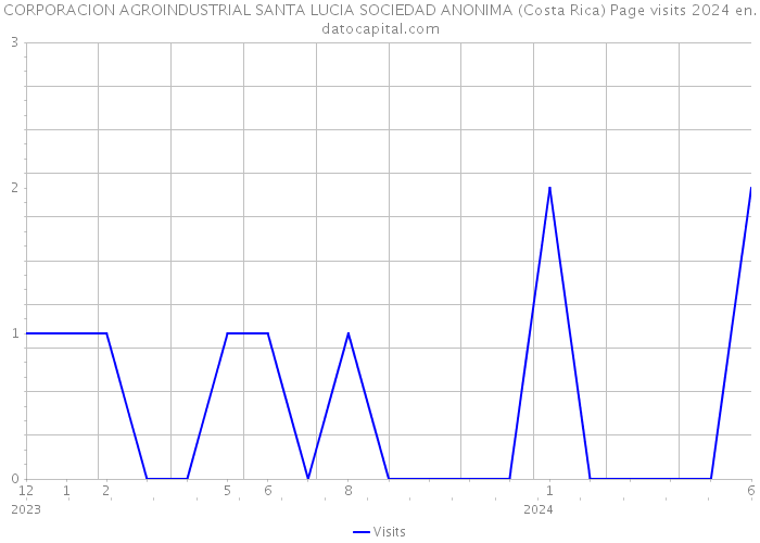 CORPORACION AGROINDUSTRIAL SANTA LUCIA SOCIEDAD ANONIMA (Costa Rica) Page visits 2024 