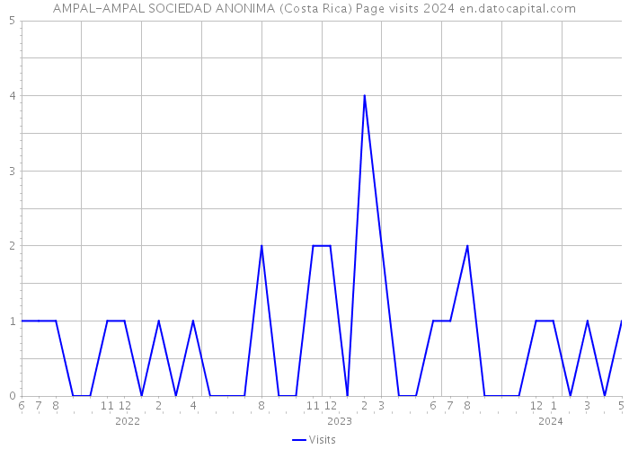 AMPAL-AMPAL SOCIEDAD ANONIMA (Costa Rica) Page visits 2024 
