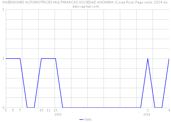INVERSIONES AUTOMOTRICES MULTIMARCAS SOCIEDAD ANONIMA (Costa Rica) Page visits 2024 