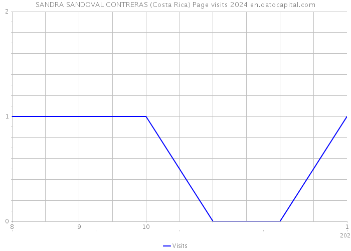 SANDRA SANDOVAL CONTRERAS (Costa Rica) Page visits 2024 