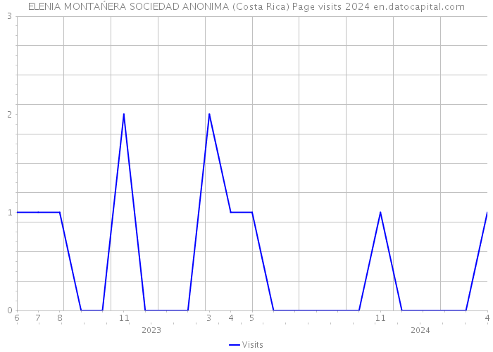 ELENIA MONTAŃERA SOCIEDAD ANONIMA (Costa Rica) Page visits 2024 
