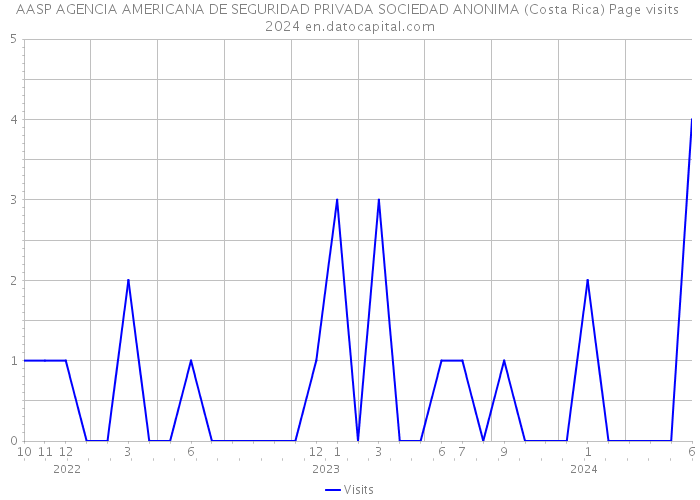 AASP AGENCIA AMERICANA DE SEGURIDAD PRIVADA SOCIEDAD ANONIMA (Costa Rica) Page visits 2024 