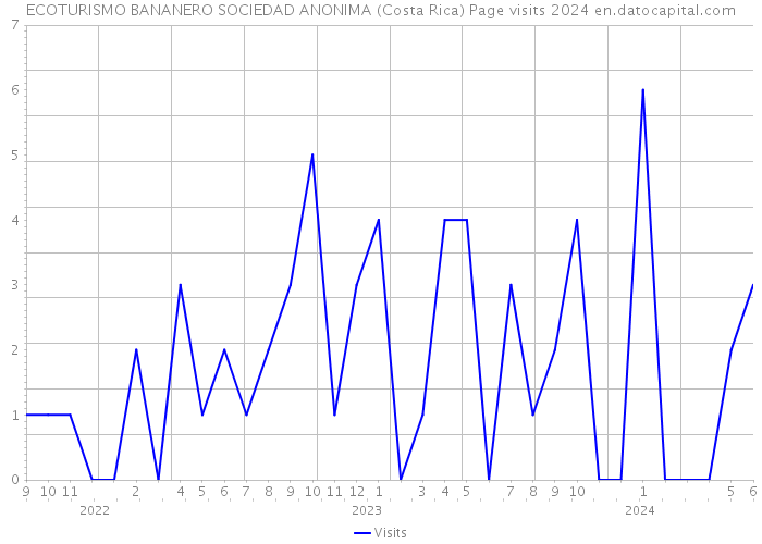 ECOTURISMO BANANERO SOCIEDAD ANONIMA (Costa Rica) Page visits 2024 