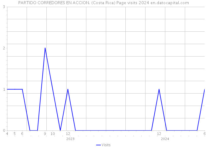 PARTIDO CORREDORES EN ACCION. (Costa Rica) Page visits 2024 