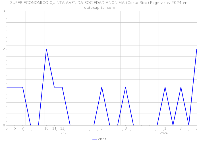 SUPER ECONOMICO QUINTA AVENIDA SOCIEDAD ANONIMA (Costa Rica) Page visits 2024 