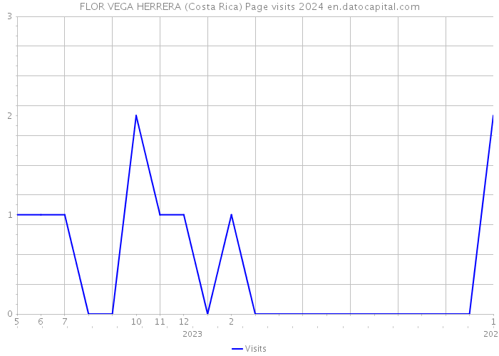 FLOR VEGA HERRERA (Costa Rica) Page visits 2024 