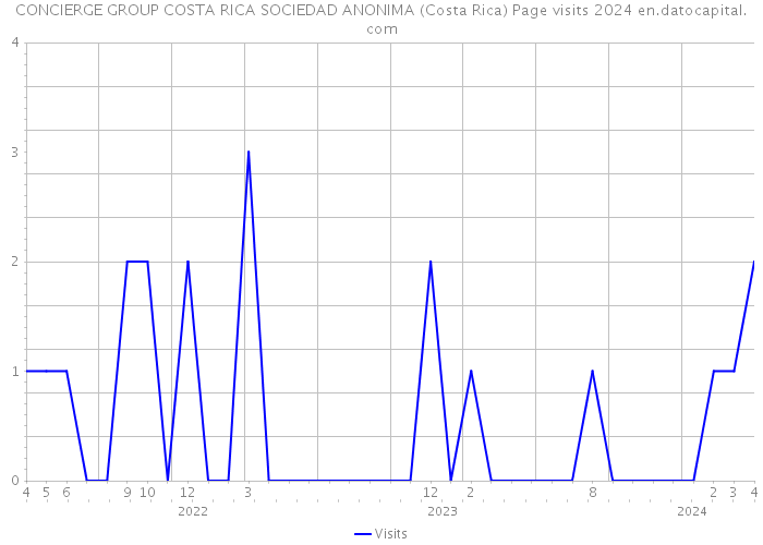CONCIERGE GROUP COSTA RICA SOCIEDAD ANONIMA (Costa Rica) Page visits 2024 