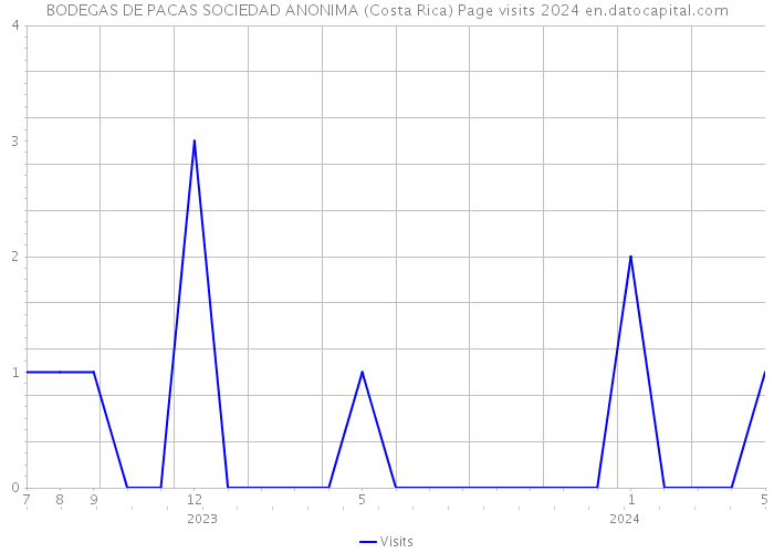 BODEGAS DE PACAS SOCIEDAD ANONIMA (Costa Rica) Page visits 2024 