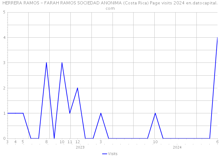 HERRERA RAMOS - FARAH RAMOS SOCIEDAD ANONIMA (Costa Rica) Page visits 2024 