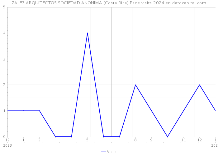 ZALEZ ARQUITECTOS SOCIEDAD ANONIMA (Costa Rica) Page visits 2024 