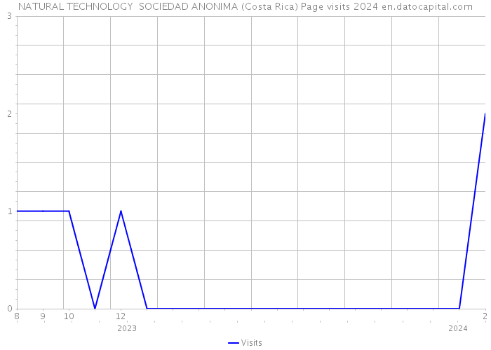 NATURAL TECHNOLOGY SOCIEDAD ANONIMA (Costa Rica) Page visits 2024 