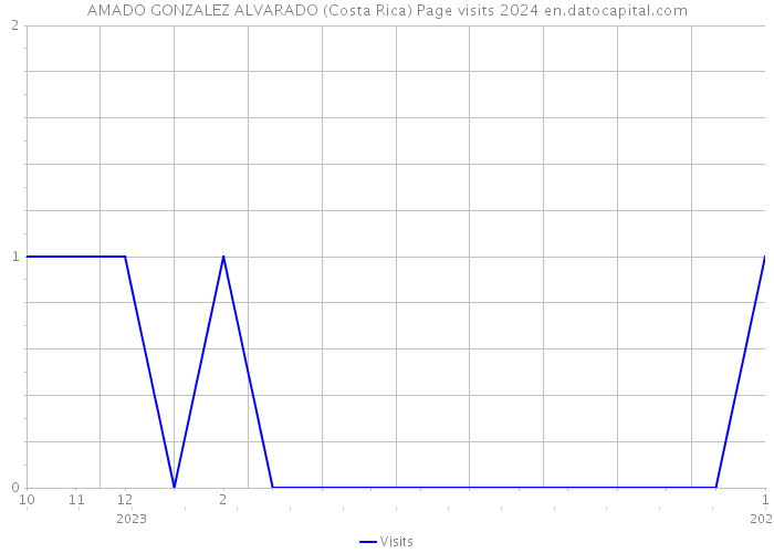 AMADO GONZALEZ ALVARADO (Costa Rica) Page visits 2024 
