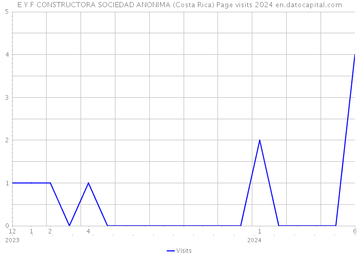 E Y F CONSTRUCTORA SOCIEDAD ANONIMA (Costa Rica) Page visits 2024 