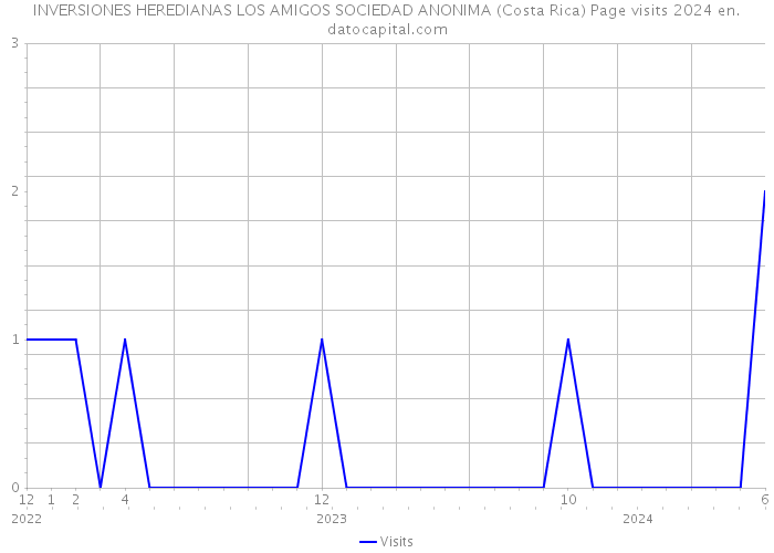INVERSIONES HEREDIANAS LOS AMIGOS SOCIEDAD ANONIMA (Costa Rica) Page visits 2024 