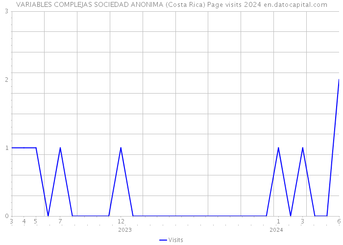 VARIABLES COMPLEJAS SOCIEDAD ANONIMA (Costa Rica) Page visits 2024 