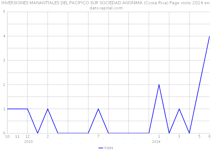 INVERSIONES MANANTIALES DEL PACIFICO SUR SOCIEDAD ANONIMA (Costa Rica) Page visits 2024 