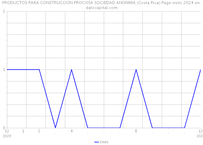 PRODUCTOS PARA CONSTRUCCION PROCOSA SOCIEDAD ANONIMA (Costa Rica) Page visits 2024 