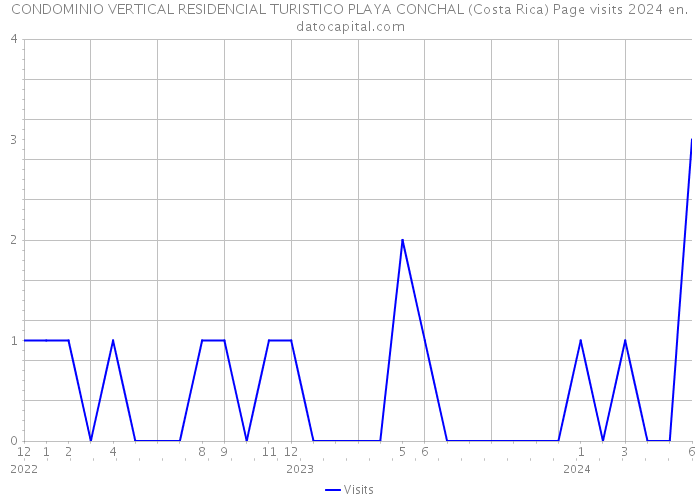 CONDOMINIO VERTICAL RESIDENCIAL TURISTICO PLAYA CONCHAL (Costa Rica) Page visits 2024 