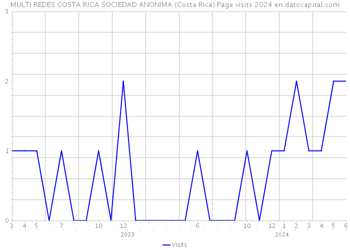 MULTI REDES COSTA RICA SOCIEDAD ANONIMA (Costa Rica) Page visits 2024 