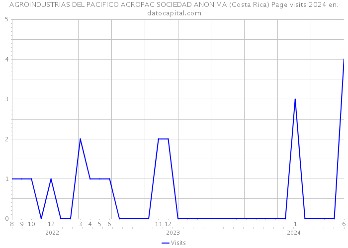 AGROINDUSTRIAS DEL PACIFICO AGROPAC SOCIEDAD ANONIMA (Costa Rica) Page visits 2024 