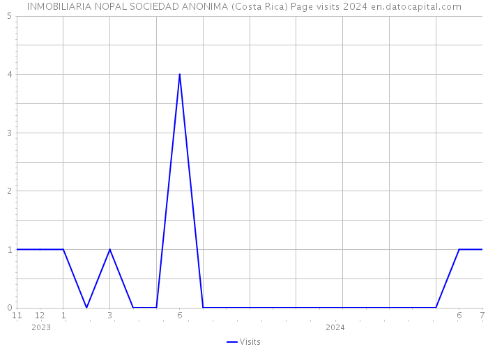 INMOBILIARIA NOPAL SOCIEDAD ANONIMA (Costa Rica) Page visits 2024 