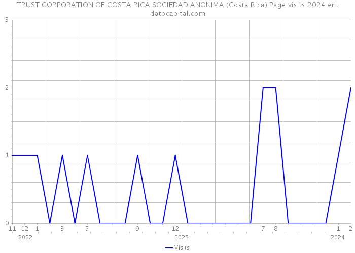 TRUST CORPORATION OF COSTA RICA SOCIEDAD ANONIMA (Costa Rica) Page visits 2024 