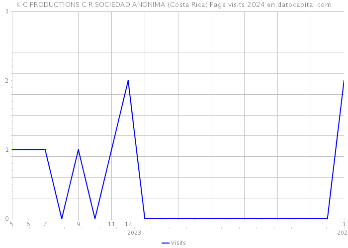 K C PRODUCTIONS C R SOCIEDAD ANONIMA (Costa Rica) Page visits 2024 
