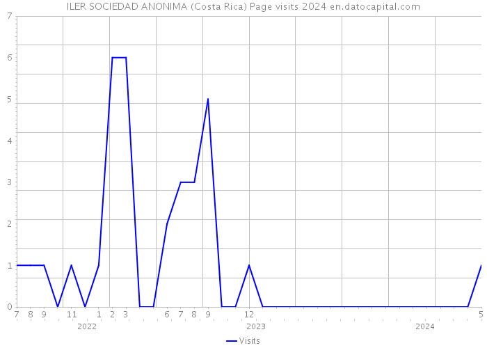 ILER SOCIEDAD ANONIMA (Costa Rica) Page visits 2024 