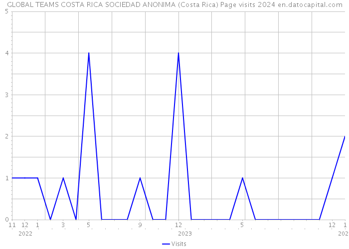 GLOBAL TEAMS COSTA RICA SOCIEDAD ANONIMA (Costa Rica) Page visits 2024 