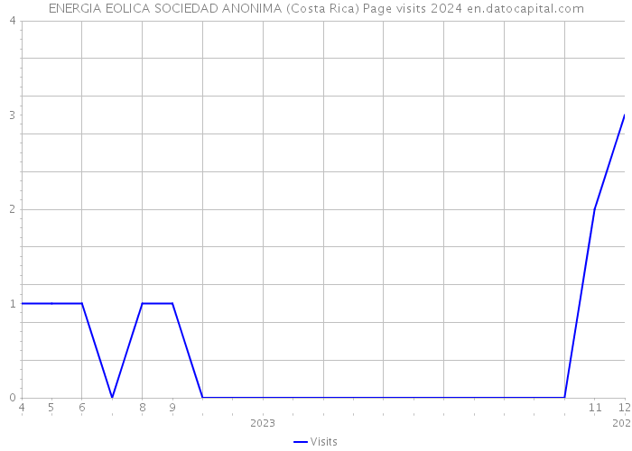 ENERGIA EOLICA SOCIEDAD ANONIMA (Costa Rica) Page visits 2024 