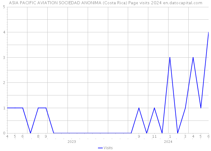 ASIA PACIFIC AVIATION SOCIEDAD ANONIMA (Costa Rica) Page visits 2024 