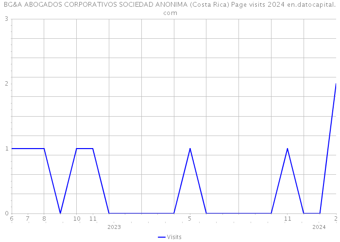 BG&A ABOGADOS CORPORATIVOS SOCIEDAD ANONIMA (Costa Rica) Page visits 2024 