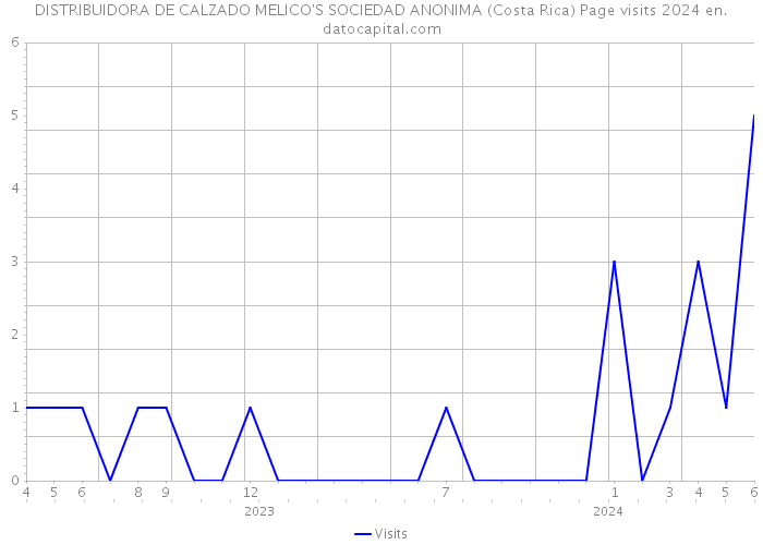 DISTRIBUIDORA DE CALZADO MELICO'S SOCIEDAD ANONIMA (Costa Rica) Page visits 2024 