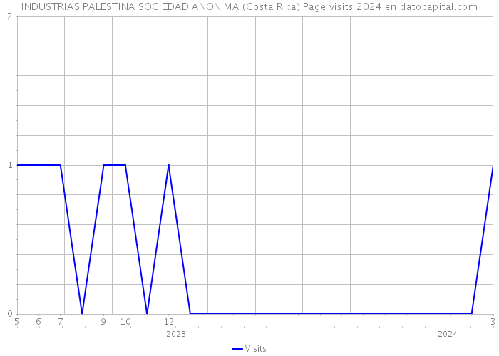 INDUSTRIAS PALESTINA SOCIEDAD ANONIMA (Costa Rica) Page visits 2024 
