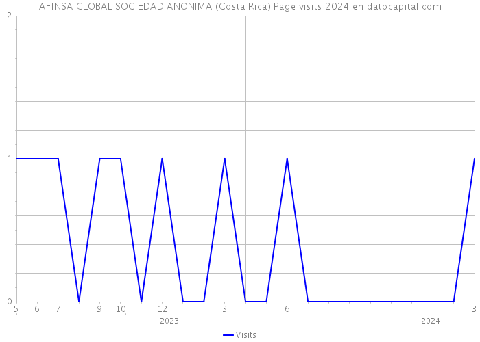 AFINSA GLOBAL SOCIEDAD ANONIMA (Costa Rica) Page visits 2024 