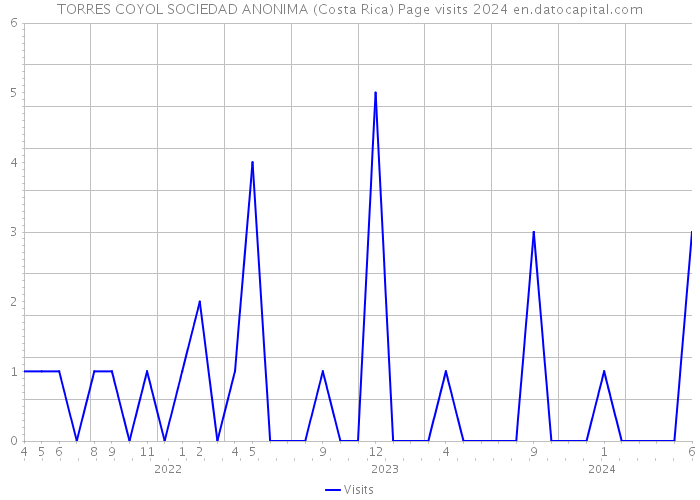 TORRES COYOL SOCIEDAD ANONIMA (Costa Rica) Page visits 2024 