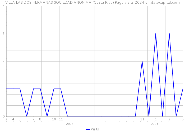 VILLA LAS DOS HERMANAS SOCIEDAD ANONIMA (Costa Rica) Page visits 2024 