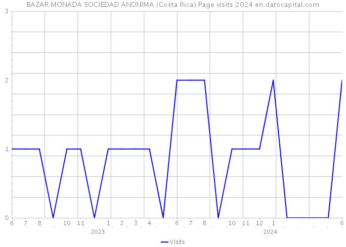 BAZAR MONADA SOCIEDAD ANONIMA (Costa Rica) Page visits 2024 
