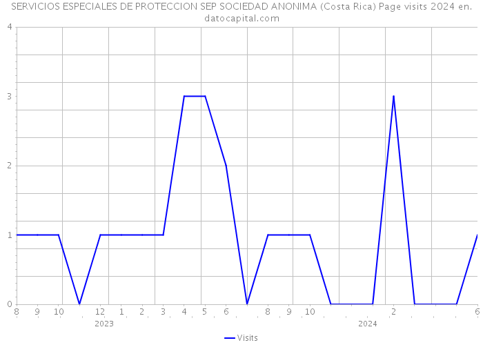 SERVICIOS ESPECIALES DE PROTECCION SEP SOCIEDAD ANONIMA (Costa Rica) Page visits 2024 