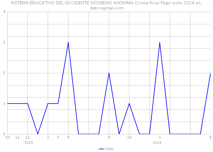 SISTEMA EDUCATIVO DEL OCCIDENTE SOCIEDAD ANONIMA (Costa Rica) Page visits 2024 