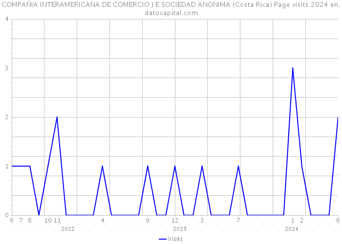 COMPAŃIA INTERAMERICANA DE COMERCIO J E SOCIEDAD ANONIMA (Costa Rica) Page visits 2024 