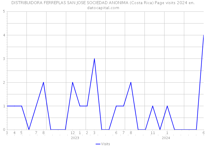 DISTRIBUIDORA FERREPLAS SAN JOSE SOCIEDAD ANONIMA (Costa Rica) Page visits 2024 