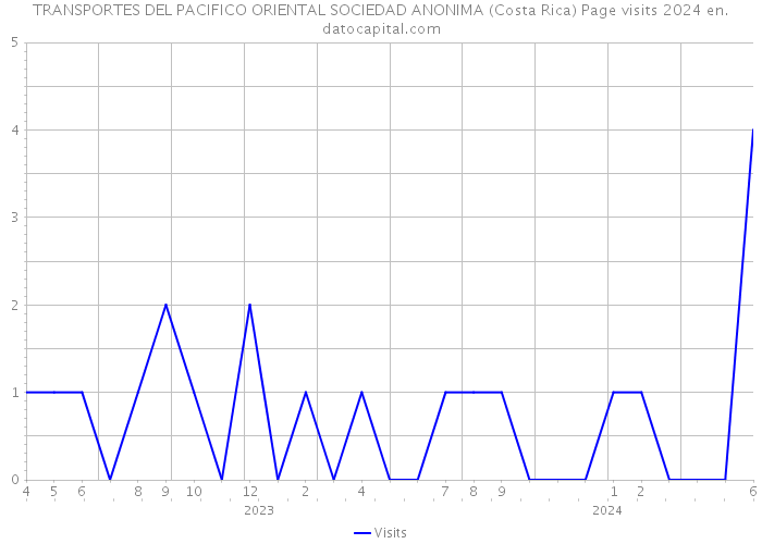 TRANSPORTES DEL PACIFICO ORIENTAL SOCIEDAD ANONIMA (Costa Rica) Page visits 2024 