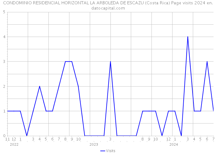 CONDOMINIO RESIDENCIAL HORIZONTAL LA ARBOLEDA DE ESCAZU (Costa Rica) Page visits 2024 