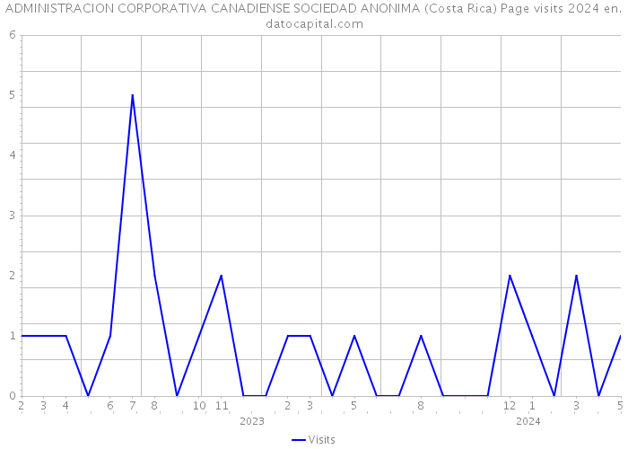ADMINISTRACION CORPORATIVA CANADIENSE SOCIEDAD ANONIMA (Costa Rica) Page visits 2024 